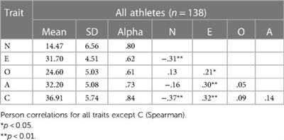 The relationship of personality and executive functions in high-level soccer athletes: expertise-and gender-specific differences